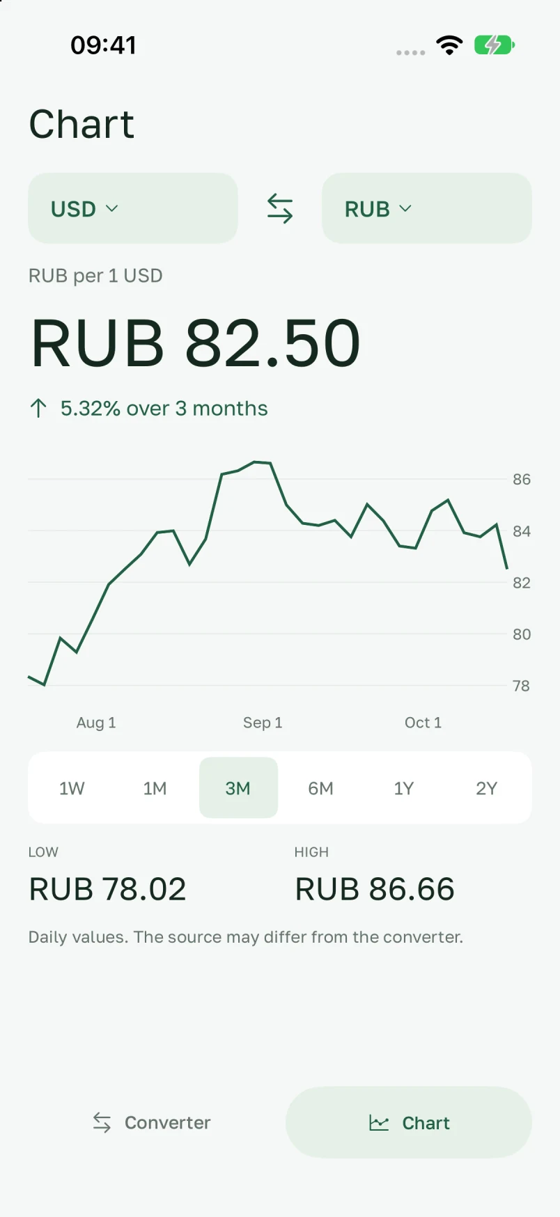 Chart showing changes in the US dollar to Russian ruble rate over the selected period